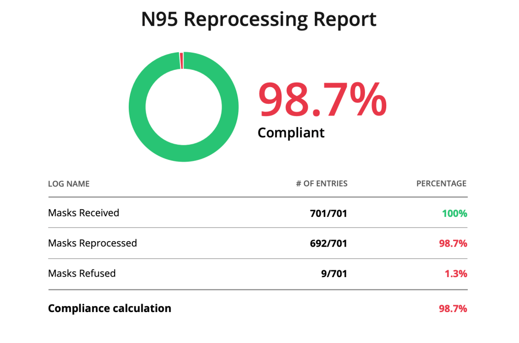 N95 Reprocessing reporting