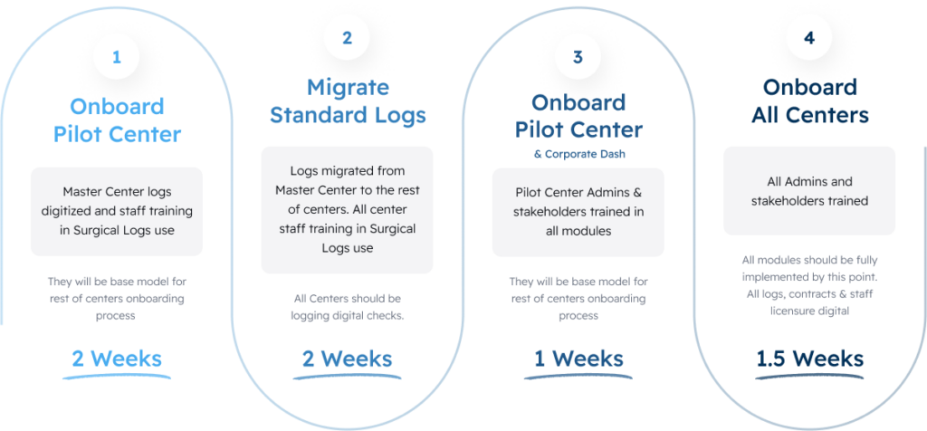 Enterprise onboarding timeline